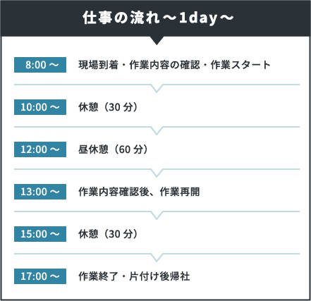 仕事の流れ~1day~